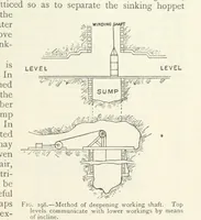 Picture 140 of 463 from Mining ... New edition (1899), leaf 193