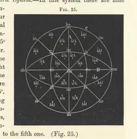 Picture 25 of 25 from Notes on Crystallography and Crystallo-Physics, being the substance of lectures delivered at Yedo during the years 1876-77. [Edited by Thomas Davies (1879), leaf 69