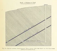 An illustration from The Colliery Manager's Handbook ... Second edition, revised, with additions (1893)