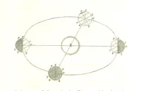 An illustration from Geografía del Perú, obra póstuma D. D. M. P. S., corregida y aumentada por ... M. F. Paz Soldan. (Compendio de geografía matemática, física y política.) L.P (1862)