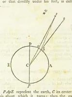 An illustration from Modern Geography, a description of the Empires, states, and colonies, with the oceans, seas and islands in all parts of the World ... The Astronomical Introduction by the Rev. S. Vince. With numerous maps (1802)