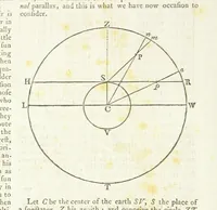 An illustration from Modern Geography, a description of the Empires, states, and colonies, with the oceans, seas and islands in all parts of the World ... The Astronomical Introduction by the Rev. S. Vince. With numerous maps (1802)