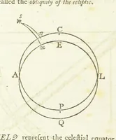 An illustration from Modern Geography, a description of the Empires, states, and colonies, with the oceans, seas and islands in all parts of the World ... The Astronomical Introduction by the Rev. S. Vince. With numerous maps (1802)