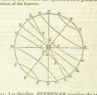 An illustration from Modern Geography, a description of the Empires, states, and colonies, with the oceans, seas and islands in all parts of the World ... The Astronomical Introduction by the Rev. S. Vince. With numerous maps (1802)