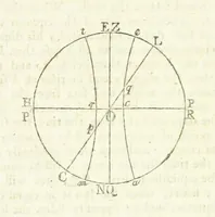 An illustration from Modern Geography, a description of the Empires, states, and colonies, with the oceans, seas and islands in all parts of the World ... The Astronomical Introduction by the Rev. S. Vince. With numerous maps (1802)
