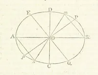 An illustration from Modern Geography, a description of the Empires, states, and colonies, with the oceans, seas and islands in all parts of the World ... The Astronomical Introduction by the Rev. S. Vince. With numerous maps (1802)
