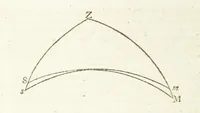 An illustration from Modern Geography, a description of the Empires, states, and colonies, with the oceans, seas and islands in all parts of the World ... The Astronomical Introduction by the Rev. S. Vince. With numerous maps (1802)