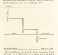 Picture 4 of 56 from The Handwriting of God in Egypt, Sinai, and the Holy Land: the records of a journey from the great Valley of the West to the Sacred Places of the East. ... With maps, diagrams, and ... illustrations (1867), leaf 65