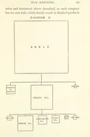 Picture 35 of 50 from A Practical Treatise on Mineral Oils and their By-products, etc (1897), leaf 191