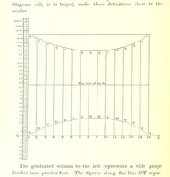 An illustration from Elements of Marine Surveying ... Second edition ... enlarged (1894)