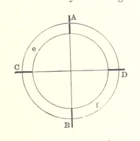 An illustration from Elements of Marine Surveying ... Second edition ... enlarged (1894)