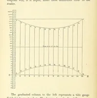 Picture 48 of 54 from A Treatise on Marine Surveying: prepared for the use of younger Naval Officers, etc (1882), leaf 202