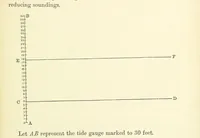 Picture 49 of 54 from A Treatise on Marine Surveying: prepared for the use of younger Naval Officers, etc (1882), leaf 223