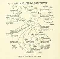 Picture 39 of 70 from An Elementary Text-Book of Metallurgy ... Second edition. With numerous illustrations (1899), leaf 176