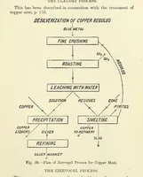 Picture 58 of 70 from An Elementary Text-Book of Metallurgy ... Second edition. With numerous illustrations (1899), leaf 219