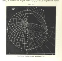 Picture 107 of 142 from Grundzüge der mathematischen Geographie und der Landkartenprojection ... Ein Handbuch für Jeden, der ohne Vorkenntniss der höheren Mathematik sich über den Gegenstand unterrichten will, etc (1857), leaf 100