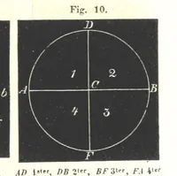 An illustration from Grundzüge der mathematischen Geographie und der Landkartenprojection ... Ein Handbuch für Jeden, der ohne Vorkenntniss der höheren Mathematik sich über den Gegenstand unterrichten will, etc (1857)