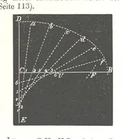 An illustration from Grundzüge der mathematischen Geographie und der Landkartenprojection ... Ein Handbuch für Jeden, der ohne Vorkenntniss der höheren Mathematik sich über den Gegenstand unterrichten will, etc (1857)