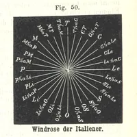 Picture 35 of 142 from Grundzüge der mathematischen Geographie und der Landkartenprojection ... Ein Handbuch für Jeden, der ohne Vorkenntniss der höheren Mathematik sich über den Gegenstand unterrichten will, etc (1857), leaf 28