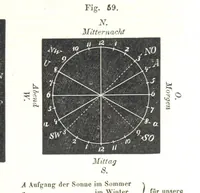 Picture 40 of 142 from Grundzüge der mathematischen Geographie und der Landkartenprojection ... Ein Handbuch für Jeden, der ohne Vorkenntniss der höheren Mathematik sich über den Gegenstand unterrichten will, etc (1857), leaf 31