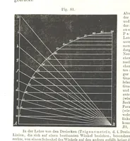 Picture 50 of 142 from Grundzüge der mathematischen Geographie und der Landkartenprojection ... Ein Handbuch für Jeden, der ohne Vorkenntniss der höheren Mathematik sich über den Gegenstand unterrichten will, etc (1857), leaf 50