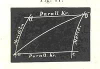 Picture 61 of 142 from Grundzüge der mathematischen Geographie und der Landkartenprojection ... Ein Handbuch für Jeden, der ohne Vorkenntniss der höheren Mathematik sich über den Gegenstand unterrichten will, etc (1857), leaf 62