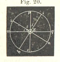 An illustration from Grundzüge der mathematischen Geographie und der Landkartenprojection ... Ein Handbuch für Jeden, der ohne Vorkenntniss der höheren Mathematik sich über den Gegenstand unterrichten will, etc (1857)