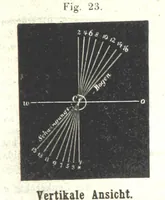 Picture 66 of 142 from Grundzüge der mathematischen Geographie und der Landkartenprojection ... Ein Handbuch für Jeden, der ohne Vorkenntniss der höheren Mathematik sich über den Gegenstand unterrichten will, etc (1857), leaf 65