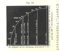 Picture 68 of 142 from Grundzüge der mathematischen Geographie und der Landkartenprojection ... Ein Handbuch für Jeden, der ohne Vorkenntniss der höheren Mathematik sich über den Gegenstand unterrichten will, etc (1857), leaf 66