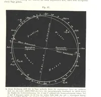 An illustration from Grundzüge der mathematischen Geographie und der Landkartenprojection ... Ein Handbuch für Jeden, der ohne Vorkenntniss der höheren Mathematik sich über den Gegenstand unterrichten will, etc (1857)