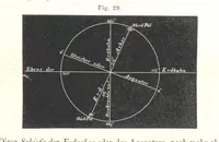 Picture 71 of 142 from Grundzüge der mathematischen Geographie und der Landkartenprojection ... Ein Handbuch für Jeden, der ohne Vorkenntniss der höheren Mathematik sich über den Gegenstand unterrichten will, etc (1857), leaf 71