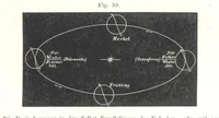 Picture 72 of 142 from Grundzüge der mathematischen Geographie und der Landkartenprojection ... Ein Handbuch für Jeden, der ohne Vorkenntniss der höheren Mathematik sich über den Gegenstand unterrichten will, etc (1857), leaf 71