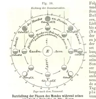 An illustration from Grundzüge der mathematischen Geographie und der Landkartenprojection ... Ein Handbuch für Jeden, der ohne Vorkenntniss der höheren Mathematik sich über den Gegenstand unterrichten will, etc (1857)