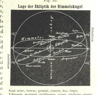 Picture 87 of 142 from Grundzüge der mathematischen Geographie und der Landkartenprojection ... Ein Handbuch für Jeden, der ohne Vorkenntniss der höheren Mathematik sich über den Gegenstand unterrichten will, etc (1857), leaf 85