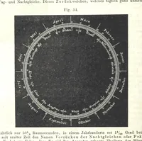 An illustration from Grundzüge der mathematischen Geographie und der Landkartenprojection ... Ein Handbuch für Jeden, der ohne Vorkenntniss der höheren Mathematik sich über den Gegenstand unterrichten will, etc (1857)