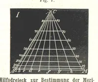 Picture 99 of 142 from Grundzüge der mathematischen Geographie und der Landkartenprojection ... Ein Handbuch für Jeden, der ohne Vorkenntniss der höheren Mathematik sich über den Gegenstand unterrichten will, etc (1857), leaf 95