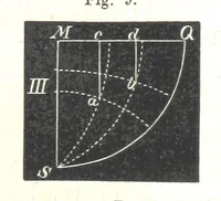Picture 103 of 142 from Grundzüge der mathematischen Geographie und der Landkartenprojection ... Ein Handbuch für Jeden, der ohne Vorkenntniss der höheren Mathematik sich über den Gegenstand unterrichten will, etc (1857), leaf 97