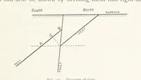 An illustration from The Witwatersrand Goldfields Banket and Mining Practice (1898)