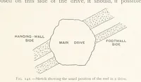 Picture 127 of 173 from The Witwatersrand Goldfields Banket and Mining Practice (1898), leaf 359