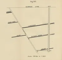 An illustration from A Comprehensive Reference Book on Practical Coal Mining ... Fourth edition (1891)