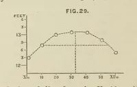 An illustration from Hydrographical Surveying. A description of the means and methods employed in constructing marine charts (1882)