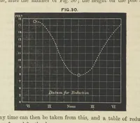 An illustration from Hydrographical Surveying. A description of the means and methods employed in constructing marine charts (1882)