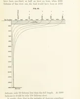 Picture 43 of 53 from Hydrographical Surveying. A description of the means and methods employed in constructing marine charts (1882), leaf 305