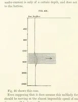 Picture 44 of 53 from Hydrographical Surveying. A description of the means and methods employed in constructing marine charts (1882), leaf 306