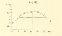 An illustration from Hydrographical Surveying ... Second and revised edition (1898)