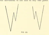Picture 30 of 53 from Hydrographical Surveying ... Second and revised edition (1898), leaf 188