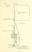 An illustration from Hydrographical Surveying ... Second and revised edition (1898)