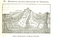 An illustration from Mathematische und physikalische Geographie nebst Chronologie, bearbeitet von Dr. Wiegand, Dr. Cornelius und Dr. von Schmöger (1857)