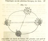 An illustration from Mathematische und physikalische Geographie nebst Chronologie, bearbeitet von Dr. Wiegand, Dr. Cornelius und Dr. von Schmöger (1857)