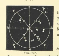 An illustration from Crystallography for Beginners. With an appendix on the use of the blowpipe and the determination of common minerals, etc. [With 3 tables of diagrams (1896)